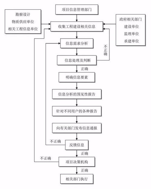 快收藏！工程建設(shè)項(xiàng)目上，你想要的流程圖這里都有